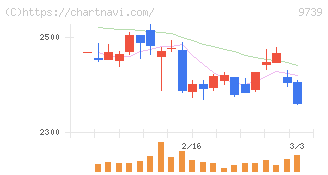ＮＳＷ(9739)の日足チャート