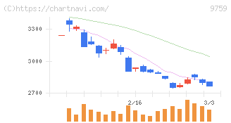 ＮＳＤ(9759)の日足チャート