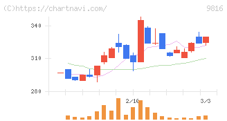 ストライダーズ(9816)の日足チャート