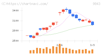 ニトリホールディングス(9843)の日足チャート