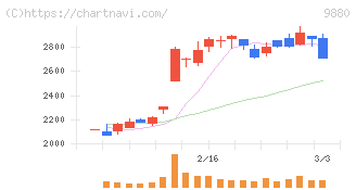 イノテック(9880)の日足チャート