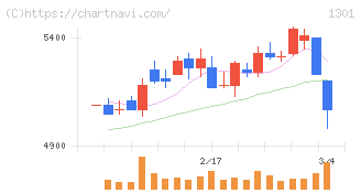 極洋(1301)の日足チャート