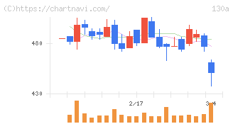 Ｖｅｒｉｔａｓ　Ｉｎ　Ｓｉｌｉｃｏ(130A)の日足チャート