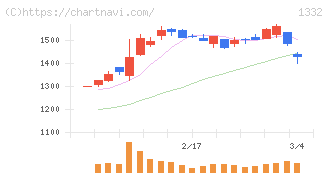 ニッスイ(1332)の日足チャート