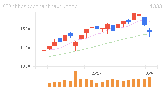 Ｕｍｉｏｓ(1333)の日足チャート