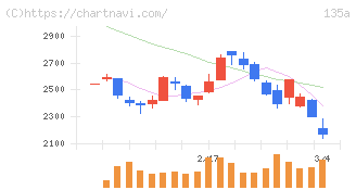 ＶＲＡＩＮ　Ｓｏｌｕｔｉｏｎ(135A)の日足チャート