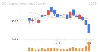 カネコ種苗(1376)の日足チャート