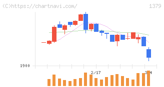 ホクト(1379)の日足チャート