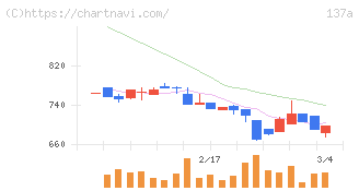Ｃｏｃｏｌｉｖｅ(137A)の日足チャート