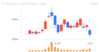 ホクリヨウ(1384)の日足チャート