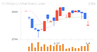 光フードサービス(138A)の日足チャート