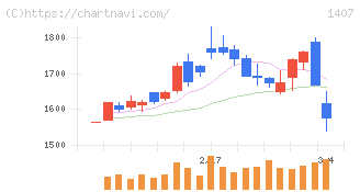 ウエストホールディングス(1407)の日足チャート