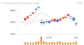 ショーボンドホールディングス(1414)の日足チャート