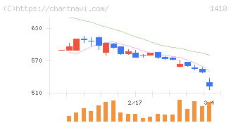 インターライフホールディングス(1418)の日足チャート