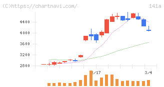 トライアルホールディングス(141A)の日足チャート