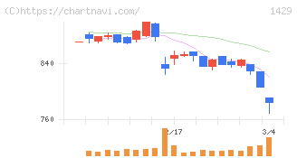 日本アクア(1429)の日足チャート