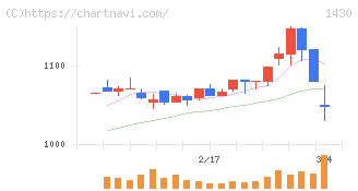 ファーストコーポレーション(1430)の日足チャート