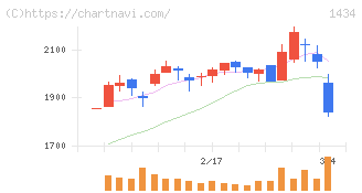 ＪＥＳＣＯホールディングス(1434)の日足チャート