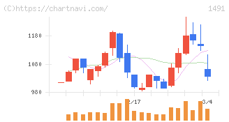 中外鉱業(1491)の日足チャート