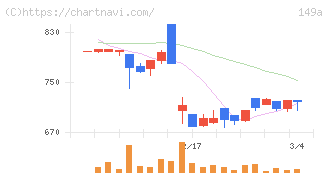 シンカ(149A)の日足チャート
