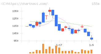 カウリス(153A)の日足チャート