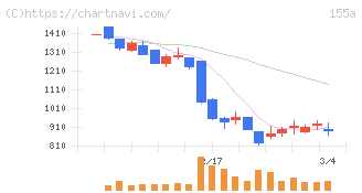 情報戦略テクノロジー(155A)の日足チャート
