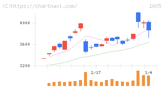 ＩＮＰＥＸ(1605)の日足チャート