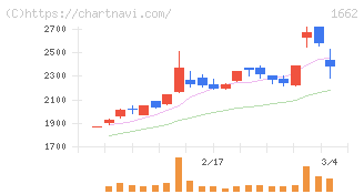 石油資源開発(1662)の日足チャート