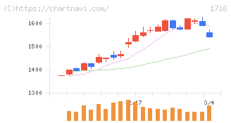 第一カッター興業(1716)の日足チャート