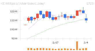 日本電技(1723)の日足チャート