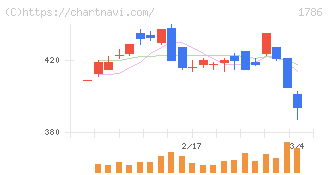 オリエンタル白石(1786)の日足チャート