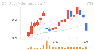 第一建設工業(1799)の日足チャート