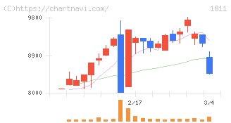 錢高組(1811)の日足チャート