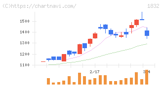 北海電工(1832)の日足チャート