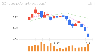 大盛工業(1844)の日足チャート