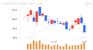 アストロスケールホールディングス(186A)の日足チャート