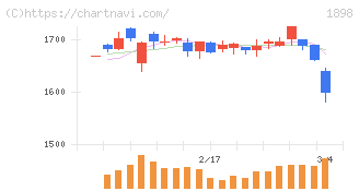 世紀東急工業(1898)の日足チャート