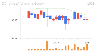 巴コーポレーション(1921)の日足チャート