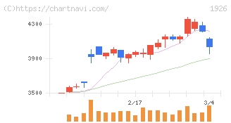 ライト工業(1926)の日足チャート