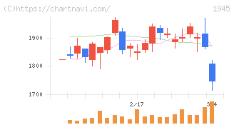 東京エネシス(1945)の日足チャート