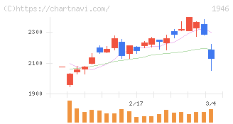 トーエネック(1946)の日足チャート