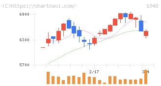 弘電社(1948)の日足チャート