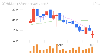 ＷＯＬＶＥＳ　ＨＡＮＤ(194A)の日足チャート