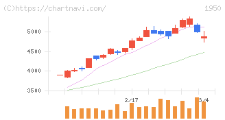 日本電設工業(1950)の日足チャート