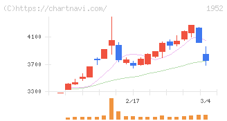 新日本空調(1952)の日足チャート