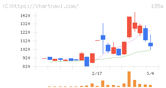 ＭＵＳＣＡＴ　ＧＲＯＵＰ(195A)の日足チャート