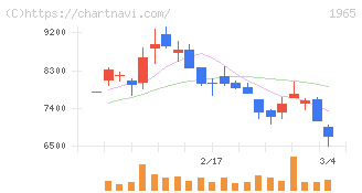 テクノ菱和(1965)の日足チャート