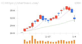 ダイダン(1980)の日足チャート