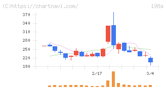 ＰｏｓｔＰｒｉｍｅ(198A)の日足チャート