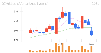ＰＲＩＳＭ　ＢｉｏＬａｂ(206A)の日足チャート